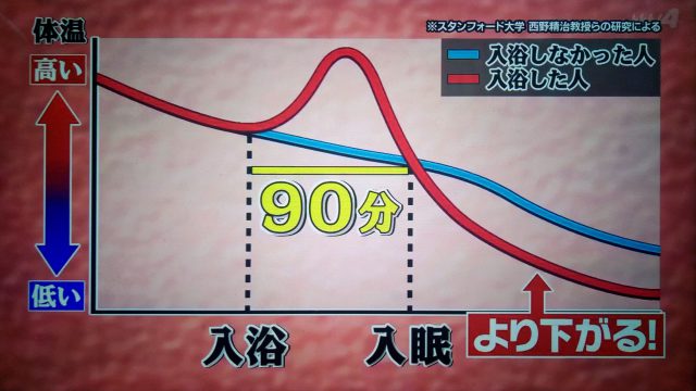 【世界一受けたい授業】夏の睡眠の質を上げる方法｜スタンフォード式筋弛緩ストレッチ