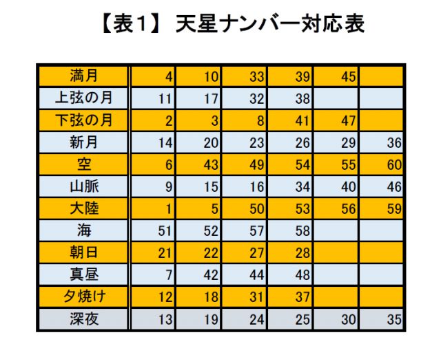 星ひとみの2021年運勢占い｜天星術で占うあなたの運気アップ方法【ゴゴスマ】