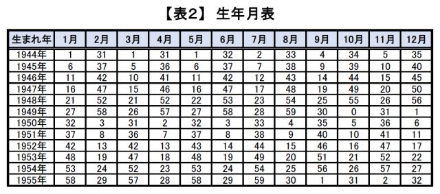 星ひとみの2021年運勢占い｜天星術で占うあなたの運気アップ方法【ゴゴスマ】