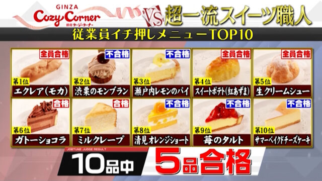 【ジョブチューン】コージーコーナーTOP10リベンジマッチ結果｜不合格過去最多！超一流スイーツ職人が合格不合格をジャッジ