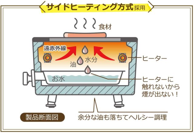 【ヒルナンデス】煙が出ない焼肉ロースター(グリルホットプレート)｜家事えもんの秋家電