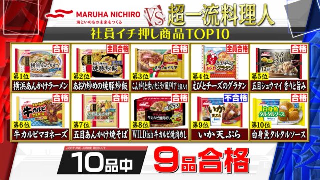 【ジョブチューン】マルハニチロ冷凍食品ジャッジ結果｜合格不合格を超一流料理人が判定