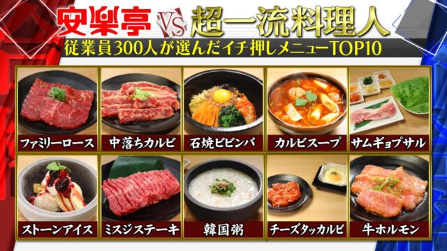 【ジョブチューン】焼肉安楽亭ランキングTOP10合格不合格ジャッジ結果