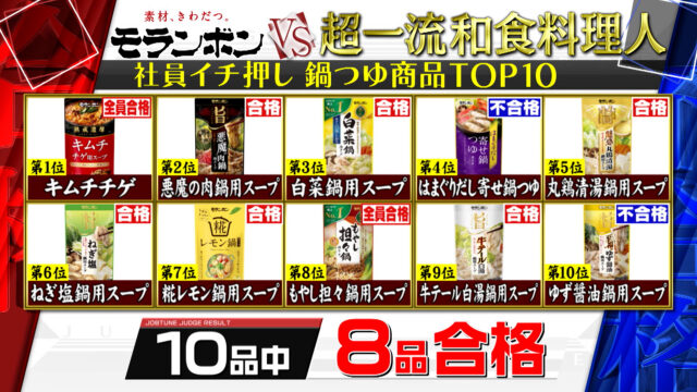 【ジョブチューン】モランボン鍋つゆランキングTOP10合格不合格ジャッジ結果