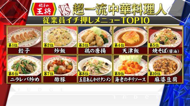 【ジョブチューン】餃子の王将ランキング合格不合格ジャッジ結果