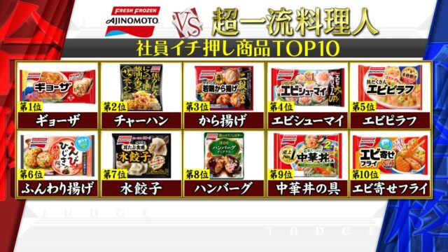 【ジョブチューン】味の素冷凍食品ランキング合格不合格ジャッジ結果