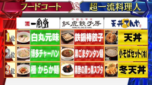 【ジョブチューン】一風堂 天丼てんや 紅虎餃子房フードコートジャッジ結果