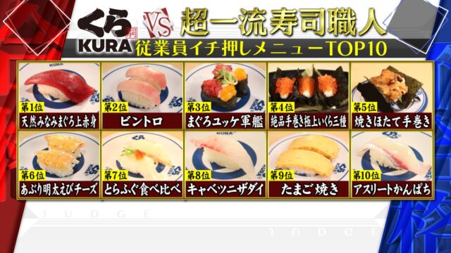 【ジョブチューン】くら寿司ランキング2022合格不合格ジャッジ結果