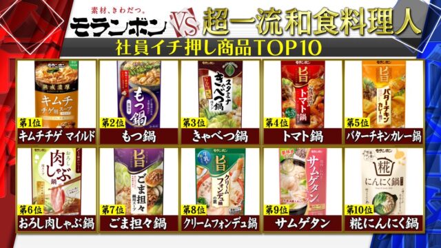 【ジョブチューン】モランボン鍋つゆランキング2022合格不合格ジャッジ結果