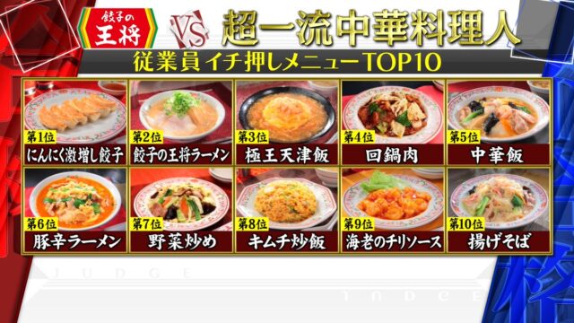 【ジョブチューン】餃子の王将ランキング2023合格不合格ジャッジ結果