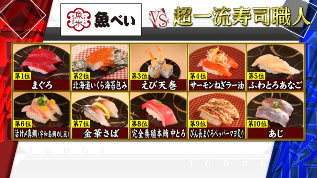 【ジョブチューン】魚べい＆がってん寿司ランキング合格不合格ジャッジ結果