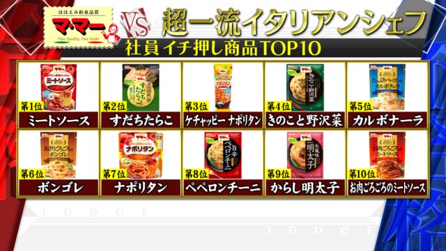 【ジョブチューン】ママーパスタソースランキング合格不合格ジャッジ結果