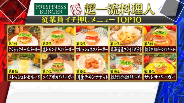 【ジョブチューン】フレッシュネスバーガーランキング合格不合格ジャッジ結果